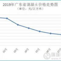 廣東省河砂價格連續(xù)3個月上漲，8月均價216元/方