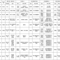 1181萬方砂石儲量，四川巴中公布10條重點(diǎn)河段采砂管理責(zé)任人