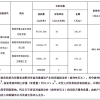 再降價！28.3元/方！安徽一河道疏浚砂項目第3次拍賣