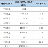 5增3減！2024年8大建筑央企新簽合同額超16.4萬億